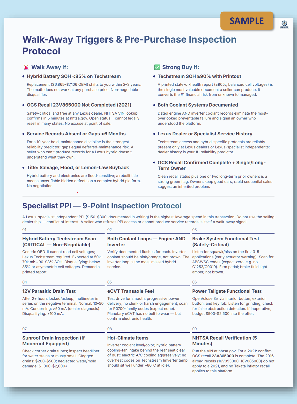 A document-style informational sheet from a Kruise Vehicle Intelligence Snapshot titled 'Walk-Away Triggers & Pre-Purchase Inspection Protocol' with sections for 'Walk Away II,' 'Strong Buy II,' 'Specialist PPI - 9-Point Inspection Protocol,' and test/checklists. The page is mostly white with blue headings and black text, plus a small orange 'SAMPLE' label in the top right.